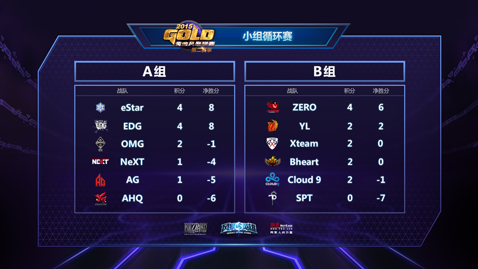 《风暴英雄》黄金联赛第二周战况综述