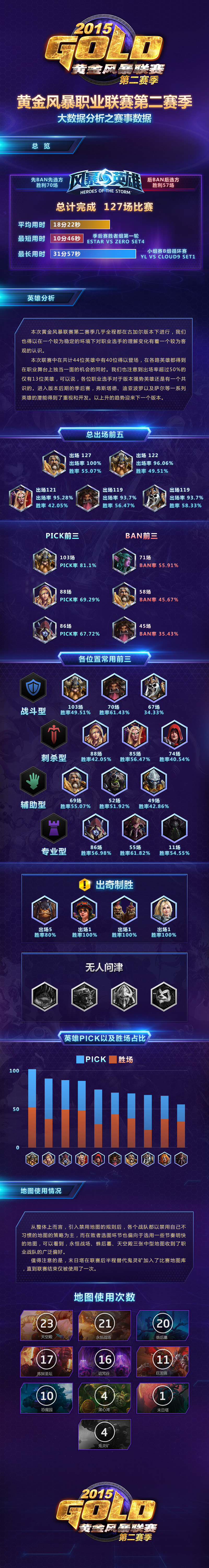 《风暴英雄》黄金联赛第二赛季大数据盘点