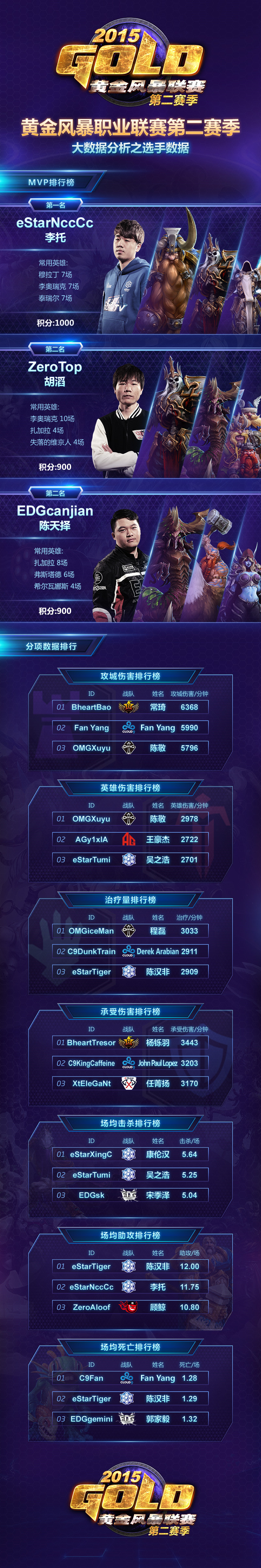 《风暴英雄》黄金联赛第二赛季大数据盘点