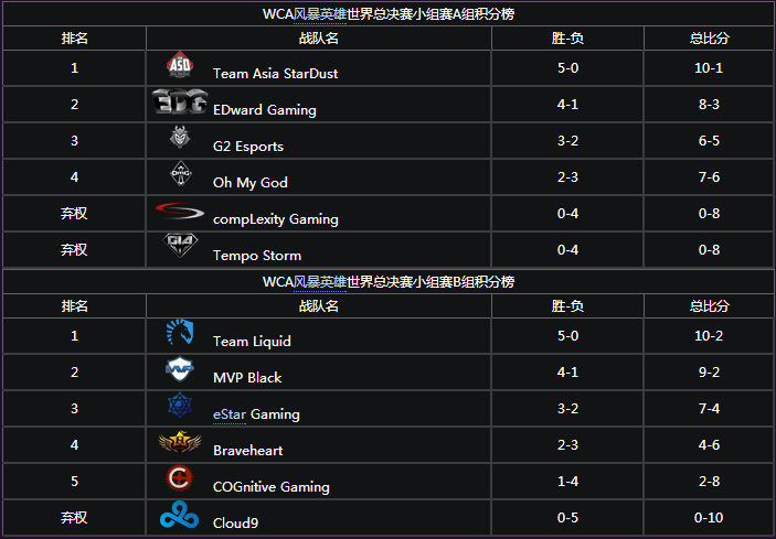 WCA2015全球总决赛 MVP 3:1 eStar夺冠