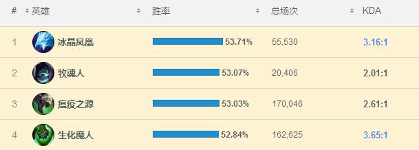 韩服最新胜率排行榜