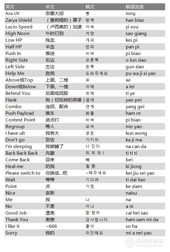 几分钟学会和外国人交流 守望报点用语中英韩三语对照