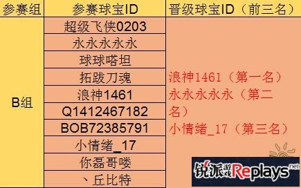 球球大作战KML联赛B组晋级名单及比赛视频分享