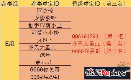 球球大作战KML联赛E组晋级名单