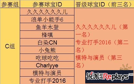 球球大作战KML联赛C组晋级名单