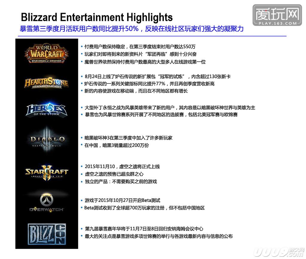 暴雪2015Q2财报：月活跃用户数达到史上最高