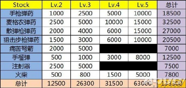 《恶灵附身》奖杯/成就攻略