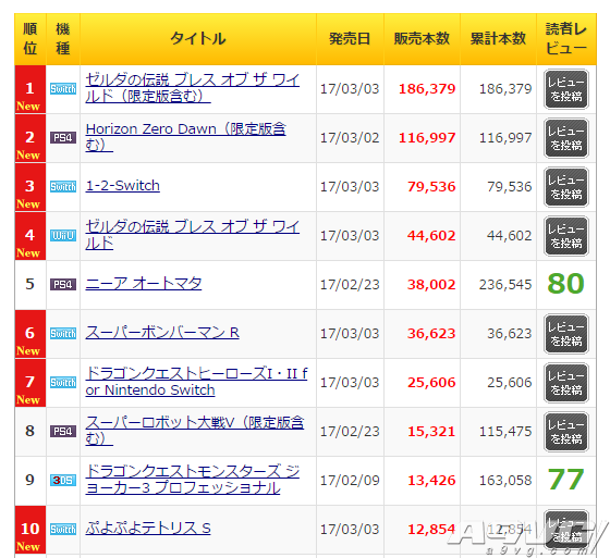 MC数据：《塞尔达传说 荒野之息》首周23万套 Switch版夺周销榜头名