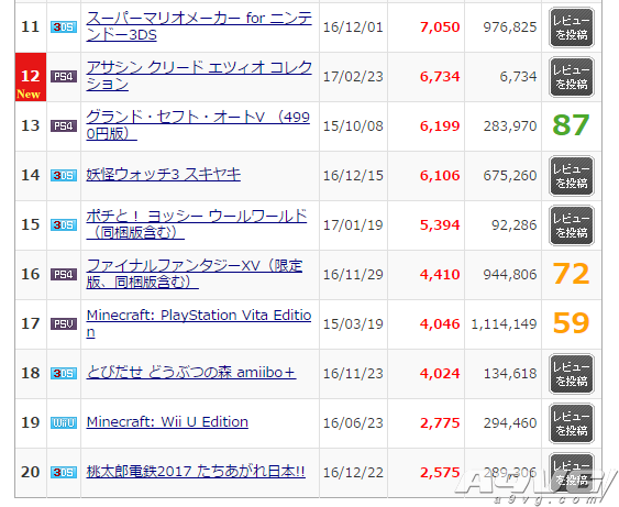 MC数据：《尼尔 机械纪元》19.8万套登顶日本周销榜
