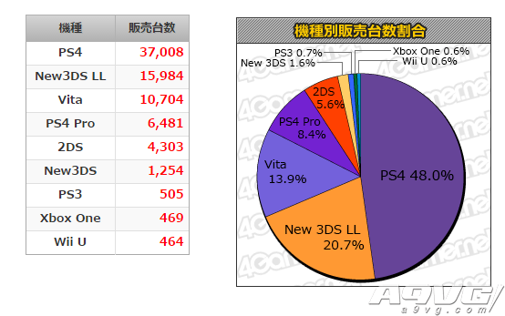 MC数据：《尼尔 机械纪元》19.8万套登顶日本周销榜