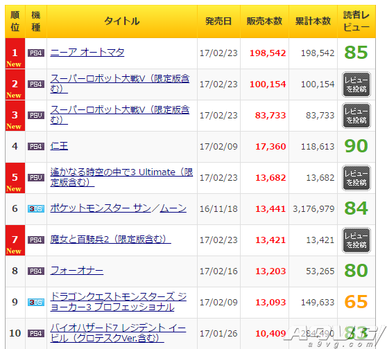 MC数据：《尼尔 机械纪元》19.8万套登顶日本周销榜