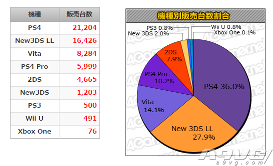 MC数据：《荣耀战魂》夺上周日本销量头名 PS4日本销量超440万