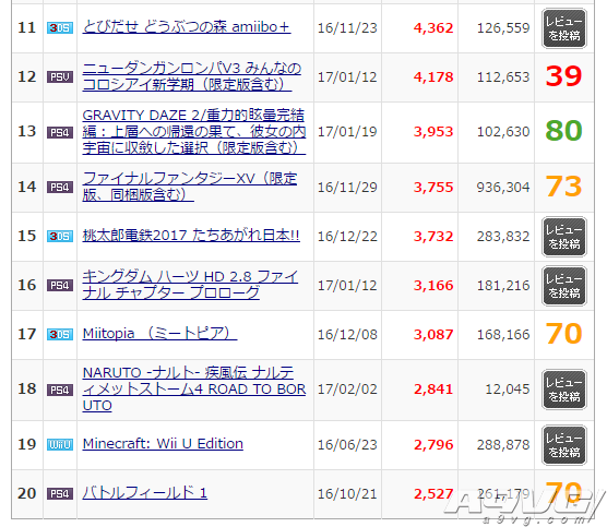 MC数据：《仁王》日本销量屈居第二