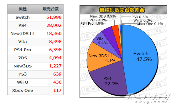 MC数据：《幽灵行动 荒野》夺日本周销榜头名 Switch销量保持领先