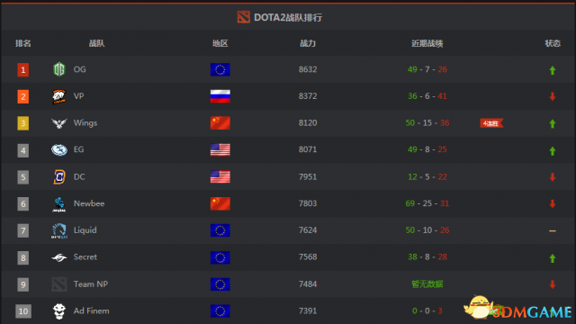 dota战队世界排名_凹凸世界金