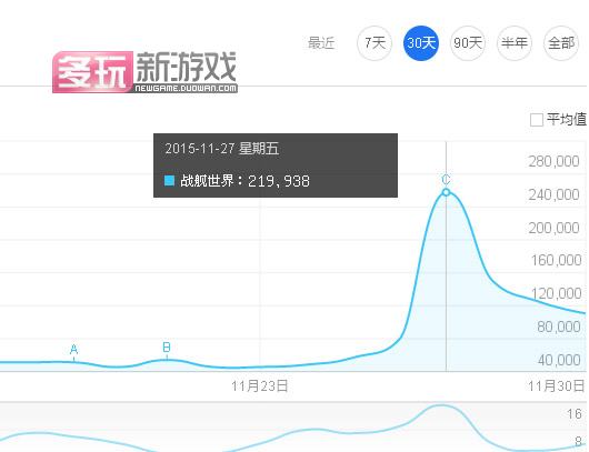 舰娘引领 《战舰世界》公测百度指数超21万