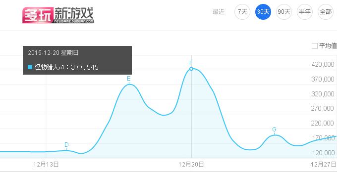 上周超37万 《怪物猎人OL》百度指数再创新高