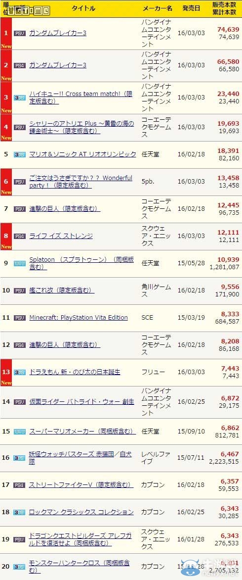 日本游戏周销量：《高达破坏者3》大胜！