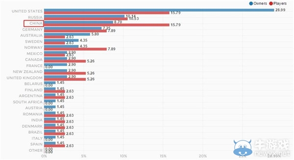 《孤岛惊魂：原始杀戮》全球销量公布 Steam国区排第三！