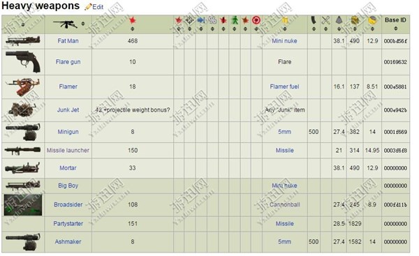 《辐射4》全武器代码及属性一览表 辐射4攻略 锐派游戏