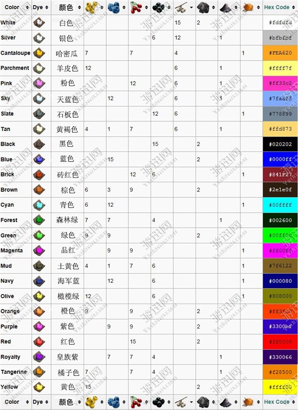 《方舟:生存进化》染料配方中文表一览