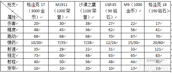 《全民枪战》大数据时代 为您解析沙漠之鹰