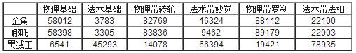 乱斗西游罗刹法相所加数值明细表