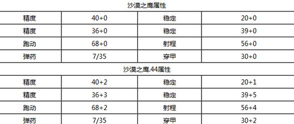 全民枪战什么枪好 全民枪战哪把枪最好