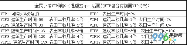 VIP特权专属礼包攻略