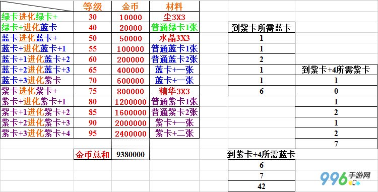 剑圣传奇蓝卡升级到紫卡