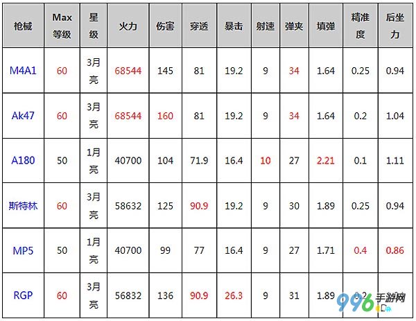 全民突击步枪哪个好 全民突击步枪属性对比