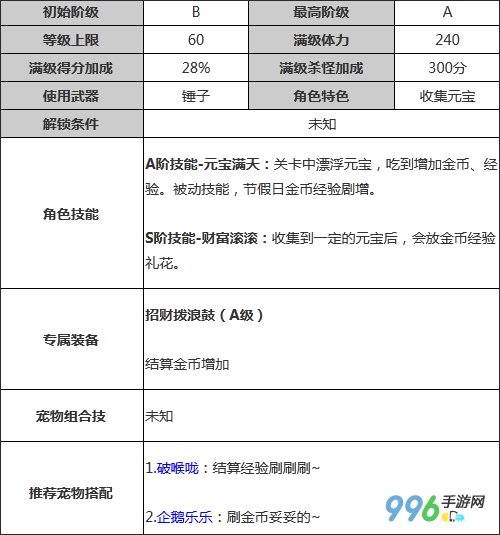 天天风之旅财娃怎么样 风之旅财娃不建议升级