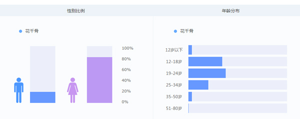 七夕调查：《花千骨》手游玩家75%为萌妹子