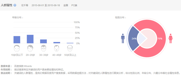 七夕调查：《花千骨》手游玩家75%为萌妹子