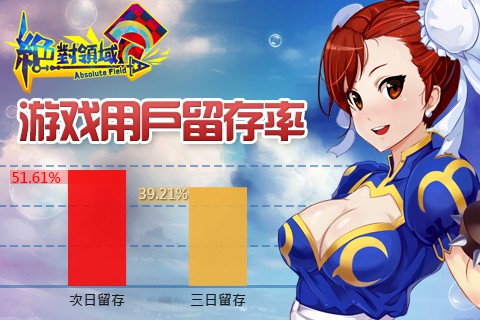 绝对领域次日留存51.61% 动漫手游黑马诞生