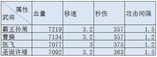 《君临天下》大讲堂：7星盾类武将及其觉醒