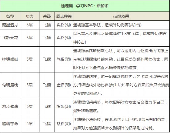 九阴真经八大宗派—唐门