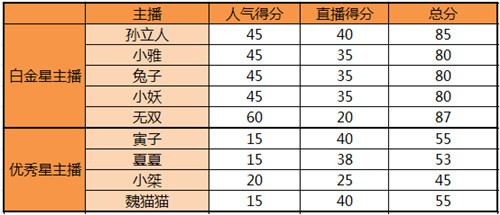 看万元奖金花落谁家 《太极熊猫》主播大赛完美收官