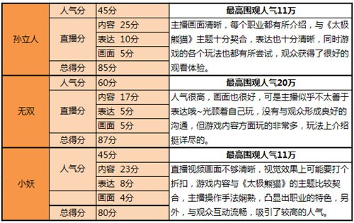 看万元奖金花落谁家 《太极熊猫》主播大赛完美收官