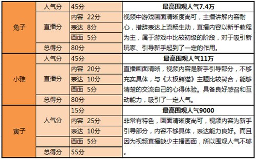 看万元奖金花落谁家 《太极熊猫》主播大赛完美收官