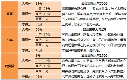 看万元奖金花落谁家 《太极熊猫》主播大赛完美收官