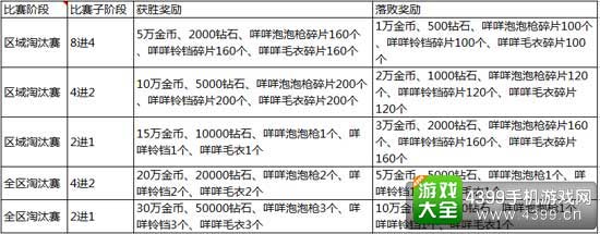 全民飞机大战图2