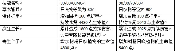 刀塔传奇树精卫士技能