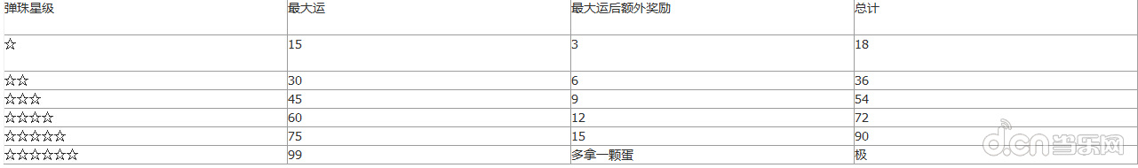 《怪物弹珠》宠物运气详解与刷90运宠物须知