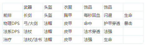 《刀塔帝国》英雄装备搭配攻略 英雄装备如何选择