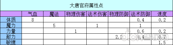 《梦幻西游》手游大唐官府职业全方位解析