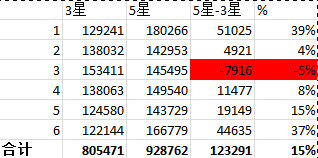 刀塔传奇天怒法师星级对比 3星VS5星