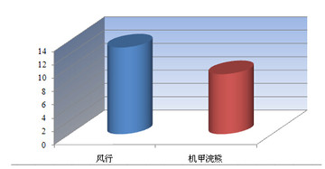 刀塔传奇竞技场英雄使用率统计与分析（五）