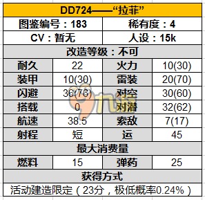 战舰少女拉菲公式 战舰少女拉菲建造技巧攻略，战舰少女拉菲详解攻略。