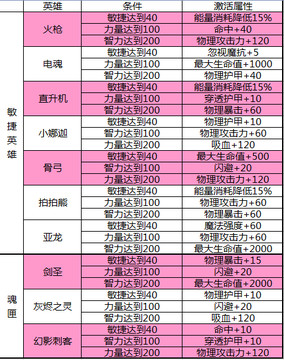 刀塔传奇敏捷英雄觉醒装备洗练属性汇总